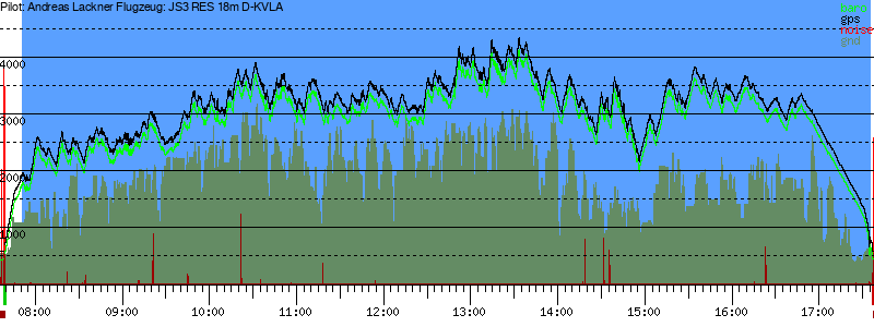 Barometer